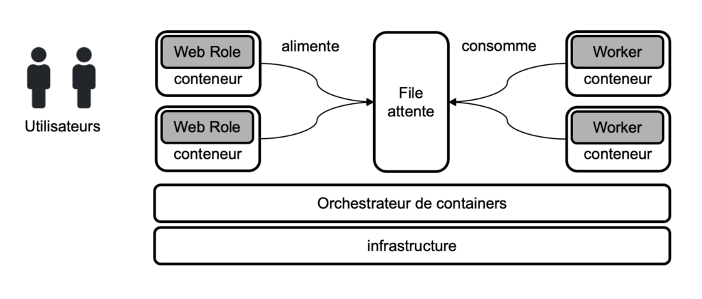 architecture asynchrone