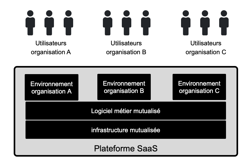 architecture multi-tenant