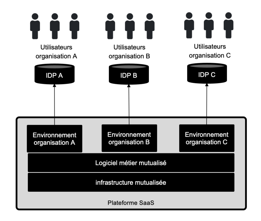 multi-tenancy et fédération d'identité